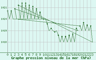 Courbe de la pression atmosphrique pour Rzeszow-Jasionka