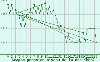 Courbe de la pression atmosphrique pour Ibiza (Esp)