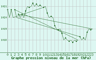 Courbe de la pression atmosphrique pour Bonn (All)
