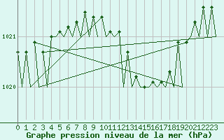 Courbe de la pression atmosphrique pour Bremen