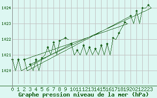 Courbe de la pression atmosphrique pour Maastricht / Zuid Limburg (PB)