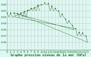 Courbe de la pression atmosphrique pour Platform Hoorn-a Sea