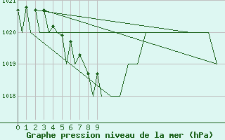 Courbe de la pression atmosphrique pour Trondheim / Vaernes