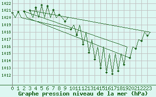 Courbe de la pression atmosphrique pour Madrid / Barajas (Esp)