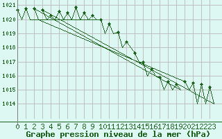 Courbe de la pression atmosphrique pour Frankfort (All)