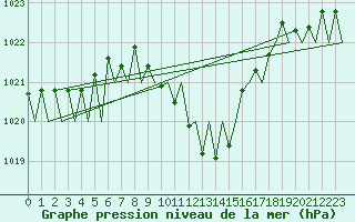 Courbe de la pression atmosphrique pour Stuttgart-Echterdingen