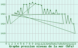 Courbe de la pression atmosphrique pour Dublin (Ir)