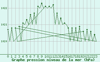 Courbe de la pression atmosphrique pour Platform P11-b Sea