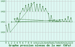 Courbe de la pression atmosphrique pour Bremen