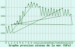 Courbe de la pression atmosphrique pour Woensdrecht