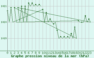 Courbe de la pression atmosphrique pour Warszawa-Okecie
