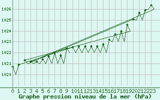 Courbe de la pression atmosphrique pour Haugesund / Karmoy