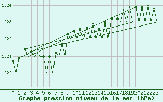Courbe de la pression atmosphrique pour Platform F3-fb-1 Sea