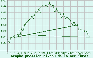 Courbe de la pression atmosphrique pour Rotterdam Airport Zestienhoven