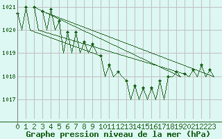 Courbe de la pression atmosphrique pour Frankfort (All)