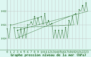 Courbe de la pression atmosphrique pour Rotterdam Airport Zestienhoven