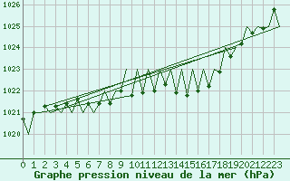 Courbe de la pression atmosphrique pour Graz-Thalerhof-Flughafen