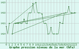 Courbe de la pression atmosphrique pour Enfidha Hammamet