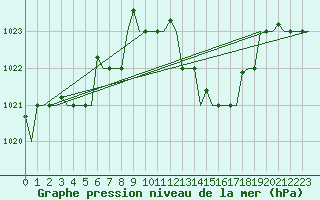 Courbe de la pression atmosphrique pour Gnes (It)