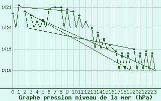 Courbe de la pression atmosphrique pour Amsterdam Airport Schiphol