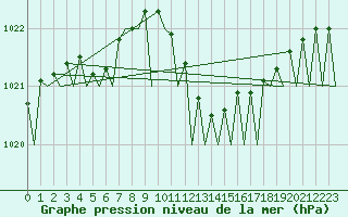 Courbe de la pression atmosphrique pour Nordholz