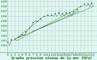 Courbe de la pression atmosphrique pour Schaffen (Be)