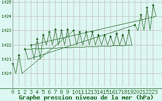 Courbe de la pression atmosphrique pour Borlange