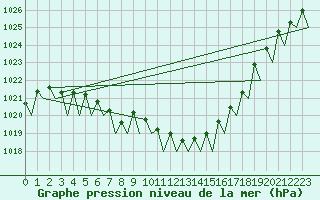 Courbe de la pression atmosphrique pour Poznan