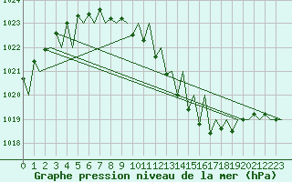 Courbe de la pression atmosphrique pour Niederstetten