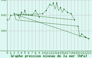 Courbe de la pression atmosphrique pour Peawanuck