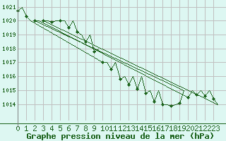 Courbe de la pression atmosphrique pour Gerona (Esp)