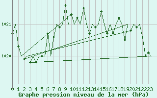 Courbe de la pression atmosphrique pour San Sebastian (Esp)