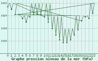 Courbe de la pression atmosphrique pour Grenchen