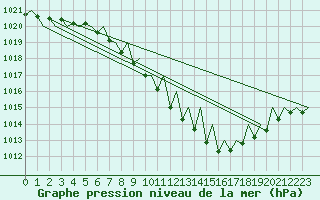 Courbe de la pression atmosphrique pour Lugano (Sw)