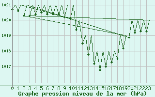 Courbe de la pression atmosphrique pour Linz / Hoersching-Flughafen