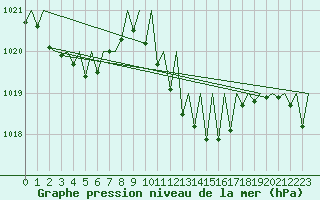 Courbe de la pression atmosphrique pour Gerona (Esp)