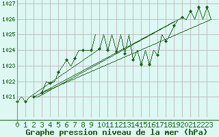 Courbe de la pression atmosphrique pour Niederstetten