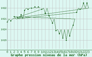 Courbe de la pression atmosphrique pour Fritzlar