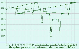 Courbe de la pression atmosphrique pour Fes-Sais