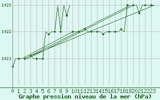 Courbe de la pression atmosphrique pour Burgas