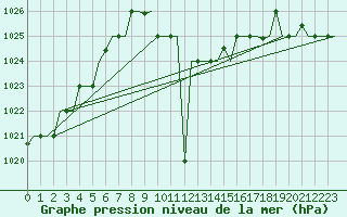 Courbe de la pression atmosphrique pour Burgas