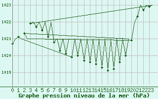 Courbe de la pression atmosphrique pour Sveg A