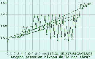 Courbe de la pression atmosphrique pour Pamplona (Esp)