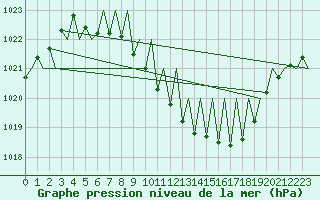 Courbe de la pression atmosphrique pour Graz-Thalerhof-Flughafen