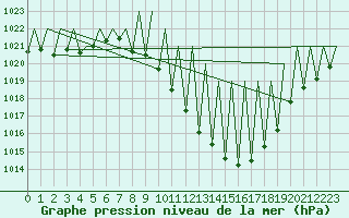 Courbe de la pression atmosphrique pour Granada / Aeropuerto