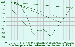 Courbe de la pression atmosphrique pour Saint Veit Im Pongau