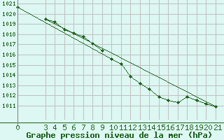 Courbe de la pression atmosphrique pour Niksic