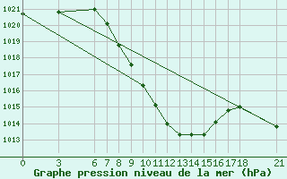 Courbe de la pression atmosphrique pour Cankiri