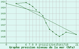 Courbe de la pression atmosphrique pour Ordu