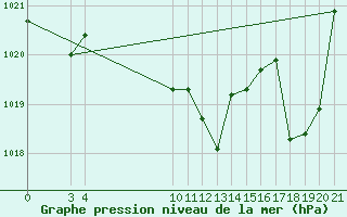 Courbe de la pression atmosphrique pour Daruvar